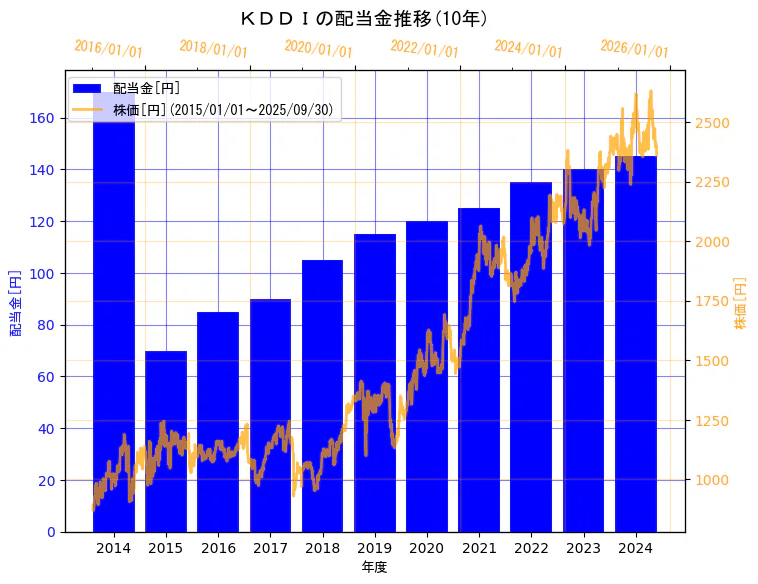 ＫＤＤＩ株式会社の配当金と株価の10年間推移（2軸グラフ）