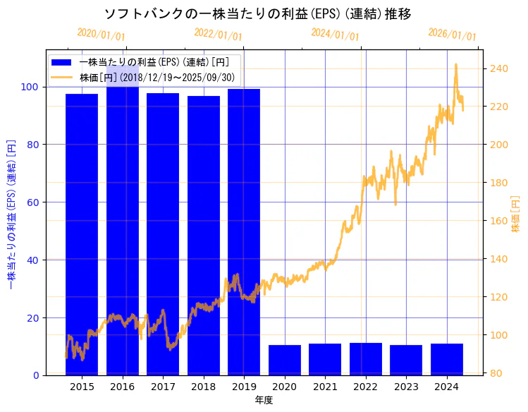 ソフトバンク株式会社の一株当たりの利益(EPS)(連結)と株価の7年間推移(2軸グラフ)