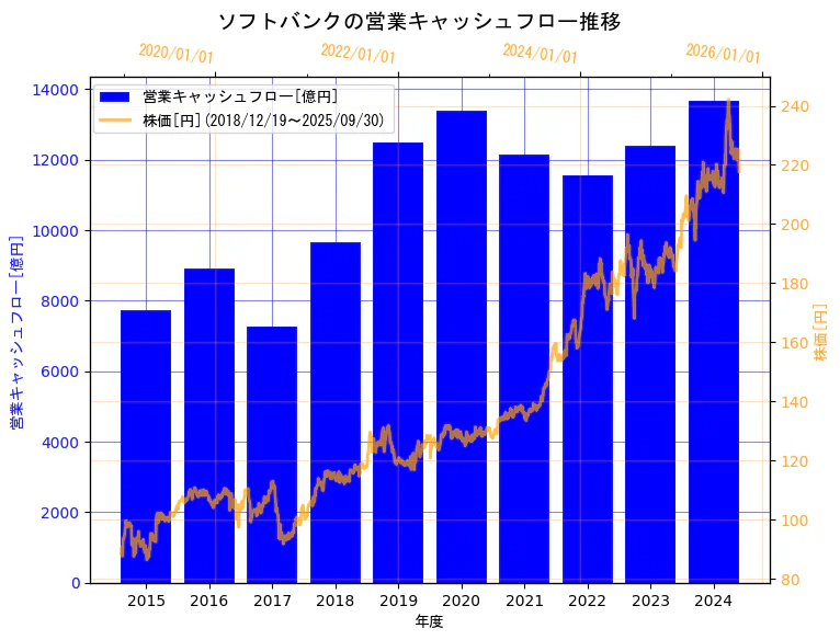 ソフトバンク株式会社の営業キャッシュフローと株価の7年間推移(2軸グラフ)