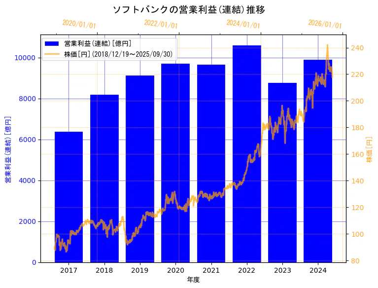 ソフトバンク株式会社の営業利益(連結)と株価の7年間推移(2軸グラフ)