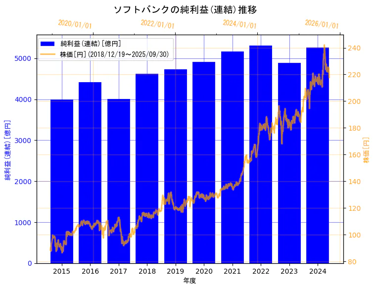 ソフトバンク株式会社の純利益(連結)と株価の7年間推移(2軸グラフ)
