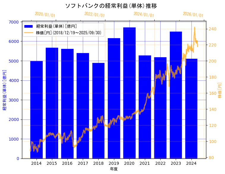 ソフトバンク株式会社の経常利益(単体)と株価の7年間推移(2軸グラフ)