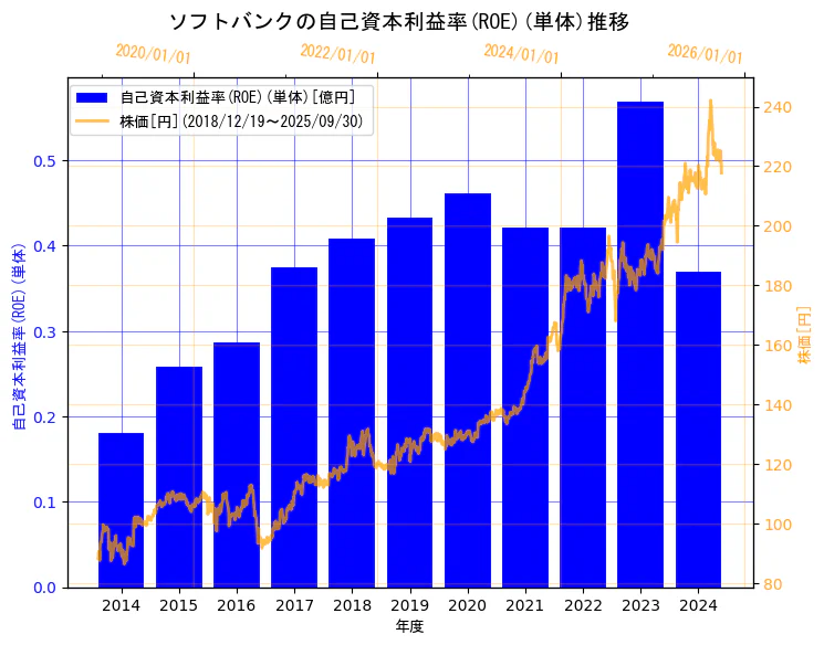 ソフトバンク株式会社の自己資本利益率(ROE)(単体)と株価の7年間推移(2軸グラフ)
