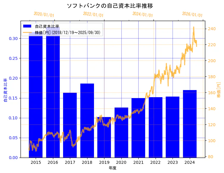 ソフトバンク株式会社の自己資本比率と株価の7年間推移(2軸グラフ)