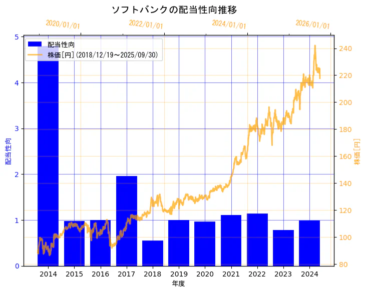 ソフトバンク株式会社の配当性向と株価の7年間推移(2軸グラフ)