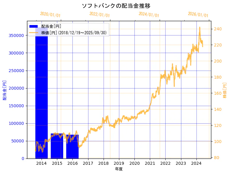 ソフトバンク株式会社の配当金と株価の7年間推移(2軸グラフ)