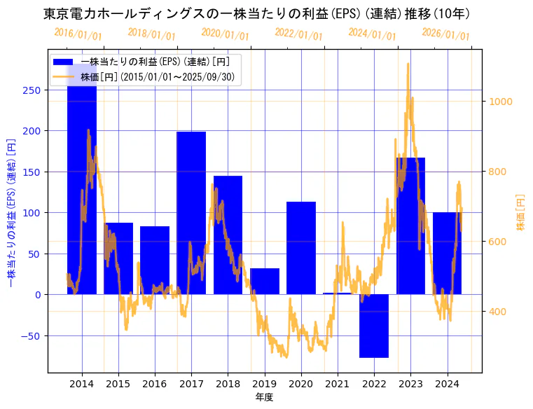 東京電力ホールディングス株式会社の一株当たりの利益(EPS)(連結)と株価の10年間推移(2軸グラフ)