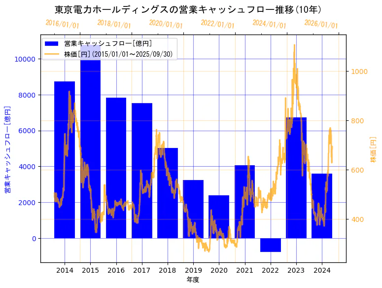 東京電力ホールディングス株式会社の営業キャッシュフローと株価の10年間推移(2軸グラフ)