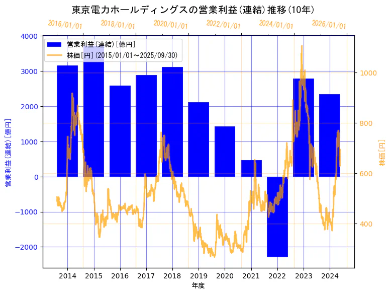 東京電力ホールディングス株式会社の営業利益(連結)と株価の10年間推移(2軸グラフ)