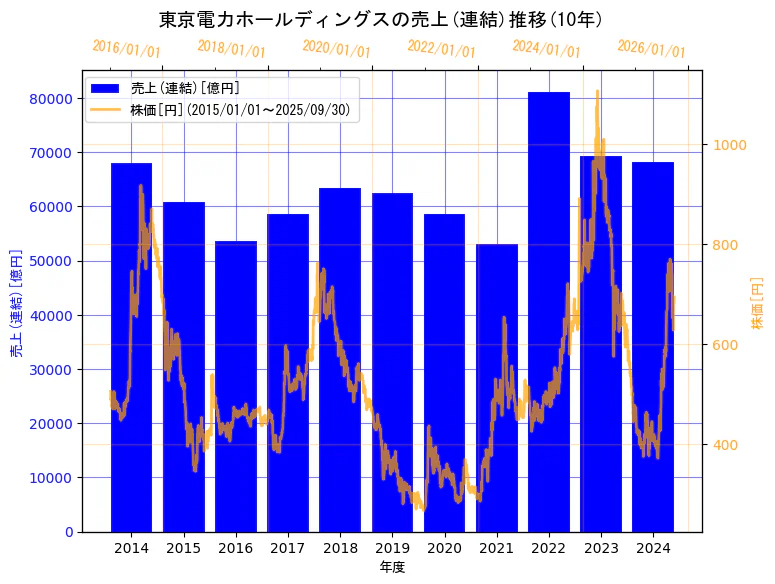 東京電力ホールディングス株式会社の売上(連結)と株価の10年間推移(2軸グラフ)