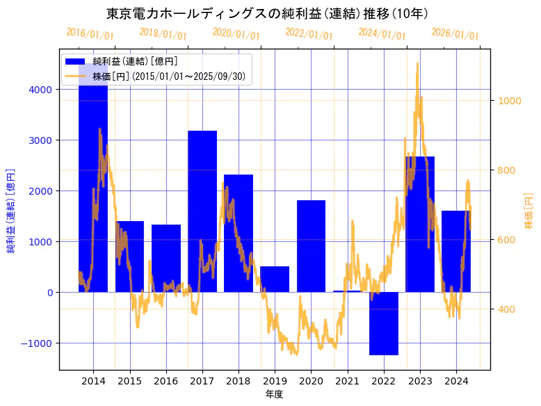 東京電力ホールディングス株式会社の純利益(連結)と株価の10年間推移(2軸グラフ)