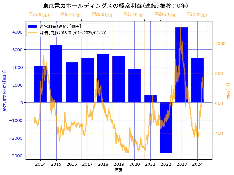 東京電力ホールディングス株式会社の経常利益(連結)と株価の10年間推移(2軸グラフ)