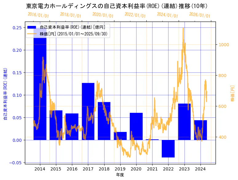 東京電力ホールディングス株式会社の自己資本利益率(ROE)(連結)と株価の10年間推移(2軸グラフ)