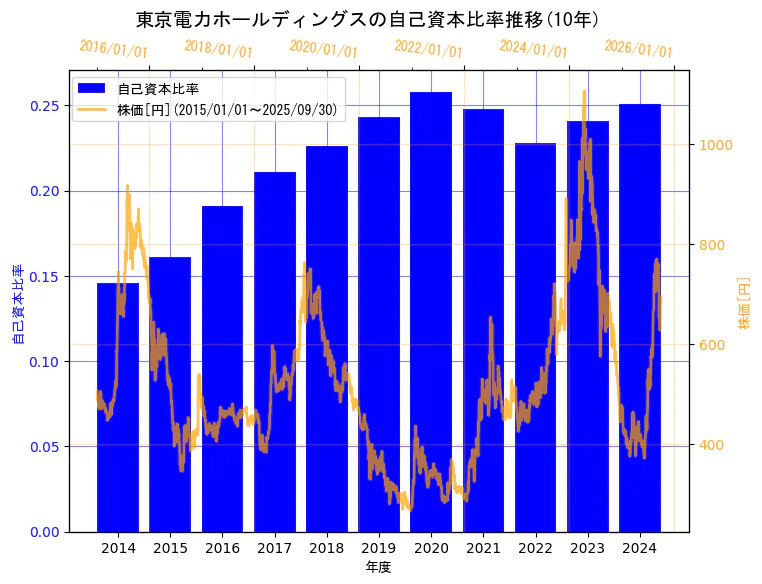 東京電力ホールディングス株式会社の自己資本比率と株価の10年間推移(2軸グラフ)
