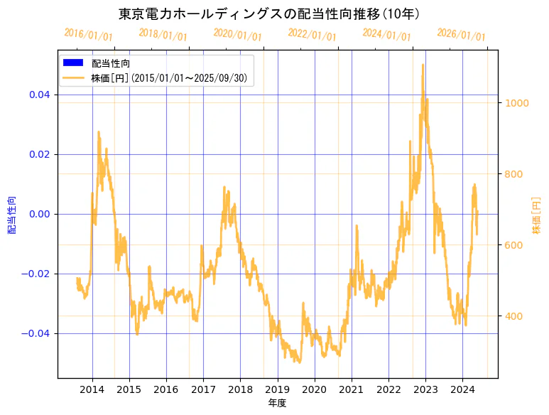 東京電力ホールディングス株式会社の配当性向と株価の10年間推移(2軸グラフ)