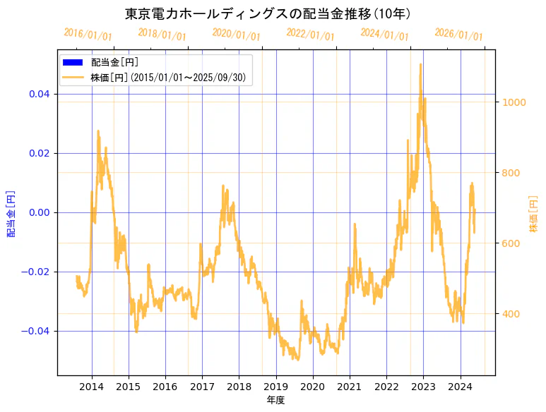 東京電力ホールディングス株式会社の配当金と株価の10年間推移(2軸グラフ)