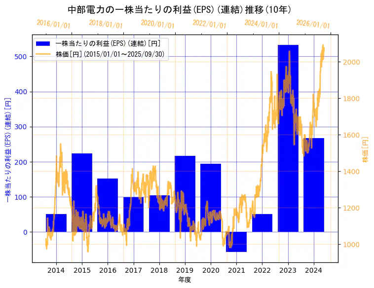中部電力株式会社の一株当たりの利益(EPS)(連結)と株価の10年間推移(2軸グラフ)