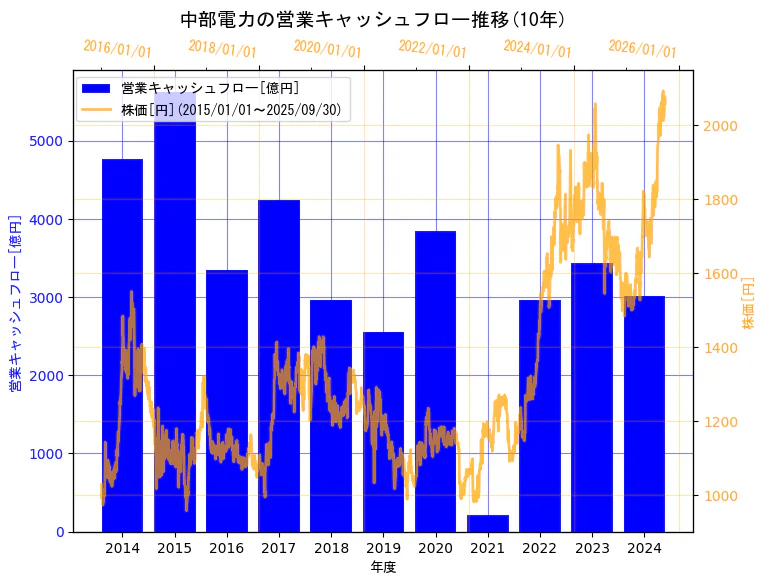 中部電力株式会社の営業キャッシュフローと株価の10年間推移(2軸グラフ)
