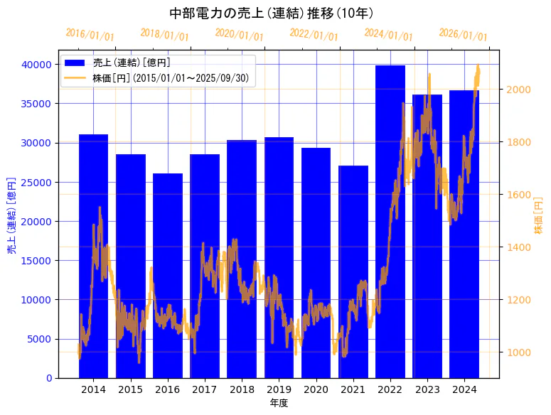 中部電力株式会社の売上(連結)と株価の10年間推移(2軸グラフ)