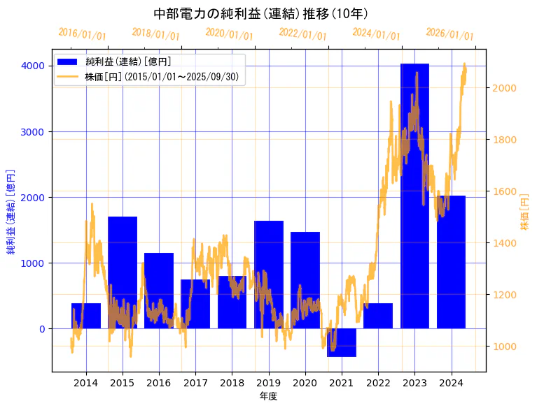 中部電力株式会社の純利益(連結)と株価の10年間推移(2軸グラフ)