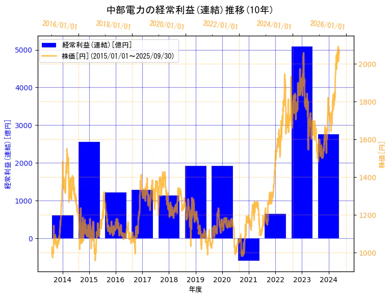 中部電力株式会社の経常利益(連結)と株価の10年間推移(2軸グラフ)