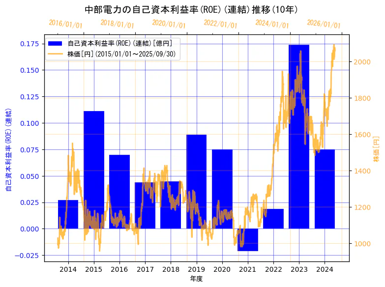 中部電力株式会社の自己資本利益率(ROE)(連結)と株価の10年間推移(2軸グラフ)