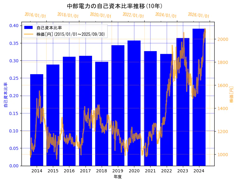 中部電力株式会社の自己資本比率と株価の10年間推移(2軸グラフ)