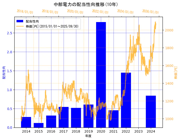 中部電力株式会社の配当性向と株価の10年間推移(2軸グラフ)