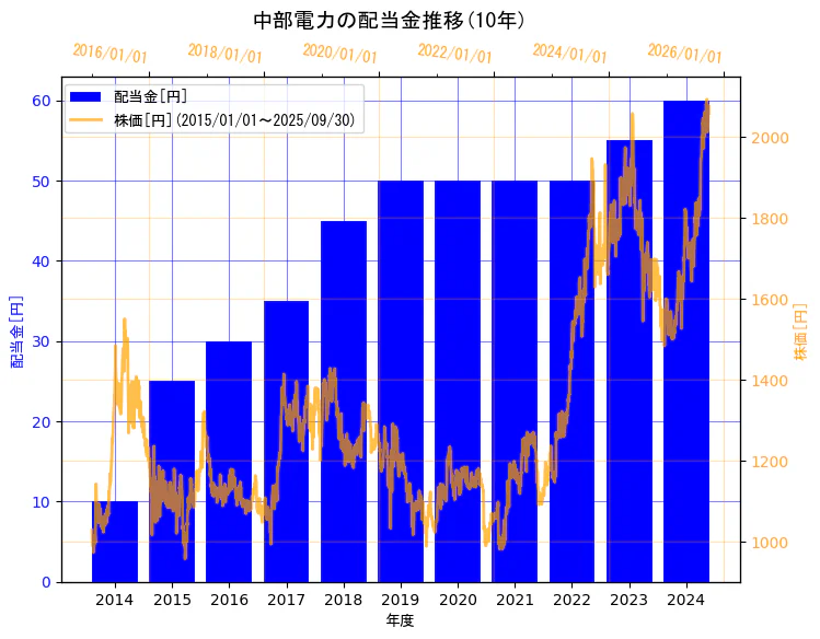 中部電力株式会社の配当金と株価の10年間推移(2軸グラフ)