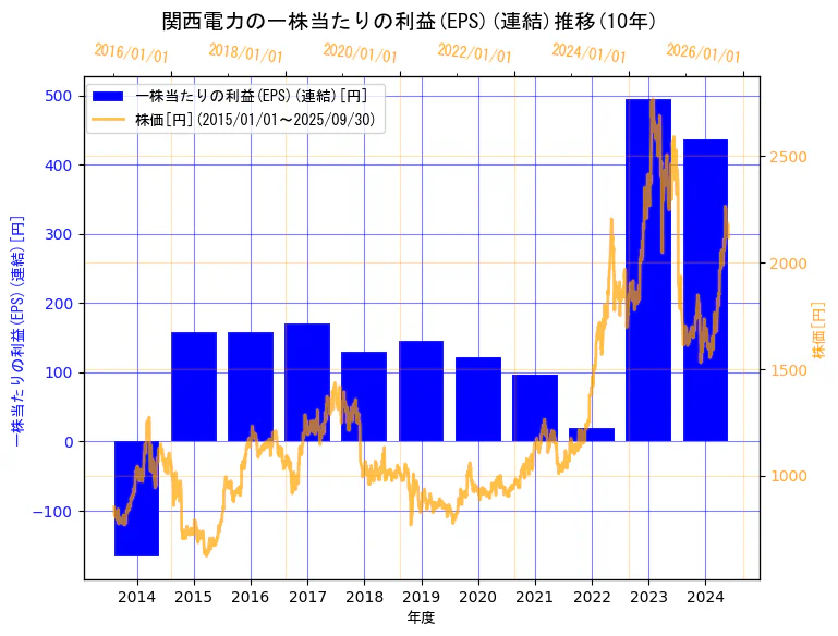 関西電力株式会社の一株当たりの利益(EPS)(連結)と株価の10年間推移(2軸グラフ)