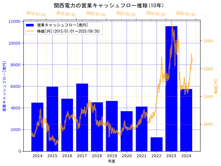 関西電力株式会社の営業キャッシュフローと株価の10年間推移(2軸グラフ)
