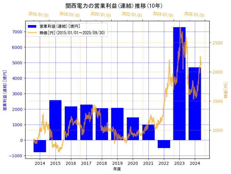 関西電力株式会社の営業利益(連結)と株価の10年間推移(2軸グラフ)