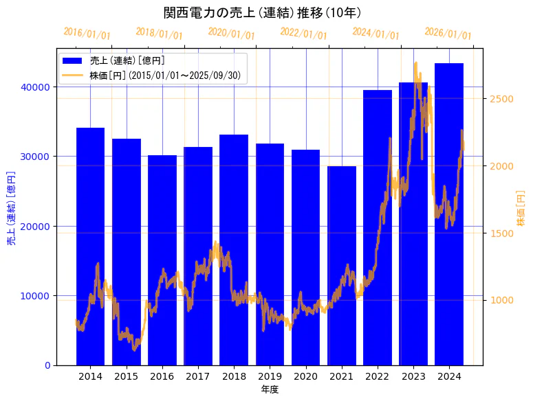 関西電力株式会社の売上(連結)と株価の10年間推移(2軸グラフ)