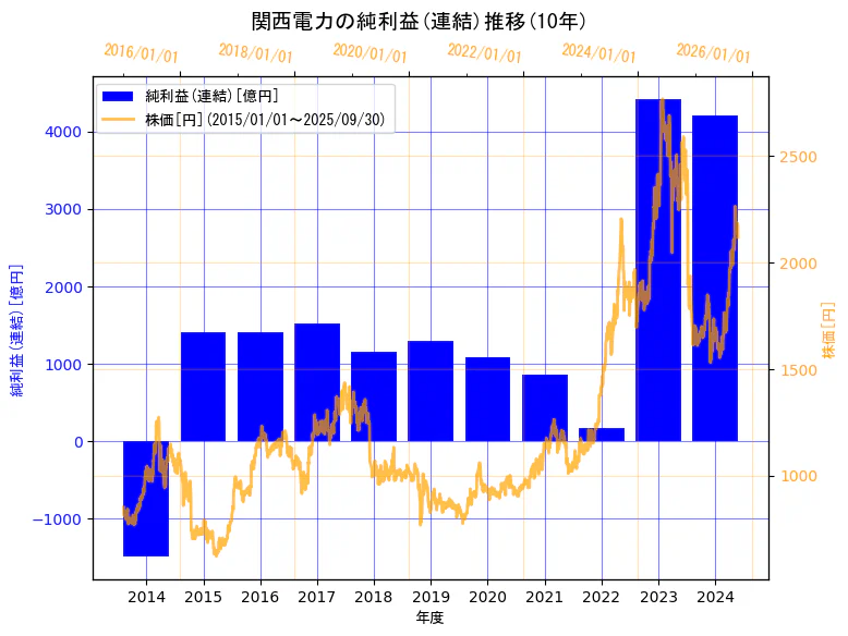 関西電力株式会社の純利益(連結)と株価の10年間推移(2軸グラフ)