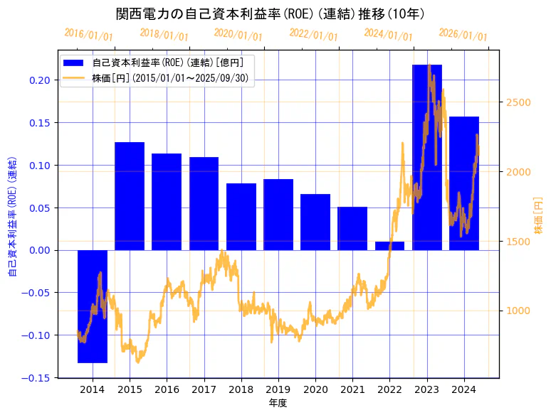 関西電力株式会社の自己資本利益率(ROE)(連結)と株価の10年間推移(2軸グラフ)