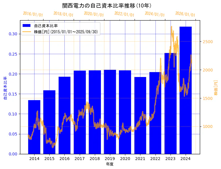 関西電力株式会社の自己資本比率と株価の10年間推移(2軸グラフ)