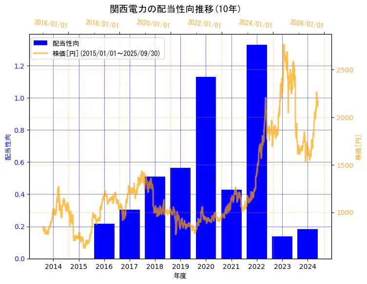 関西電力株式会社の配当性向と株価の10年間推移(2軸グラフ)