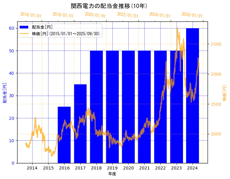 関西電力株式会社の配当金と株価の10年間推移(2軸グラフ)