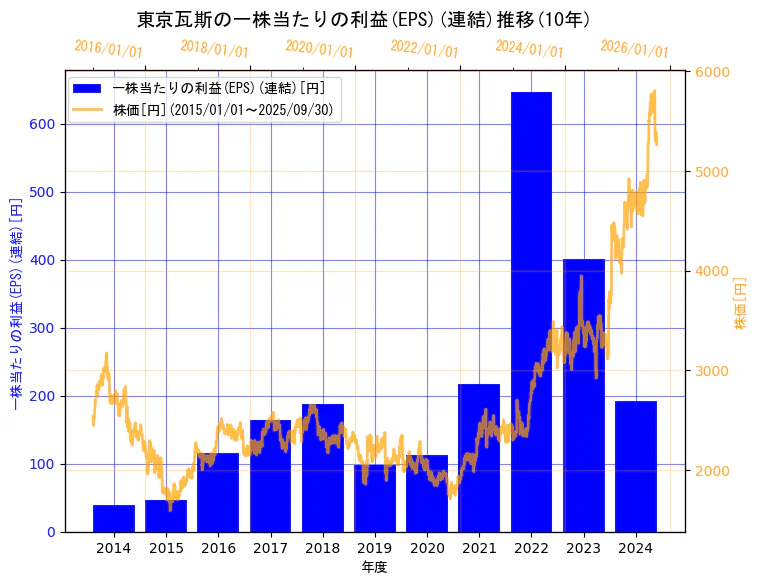 東京瓦斯株式会社の一株当たりの利益(EPS)(連結)と株価の10年間推移(2軸グラフ)