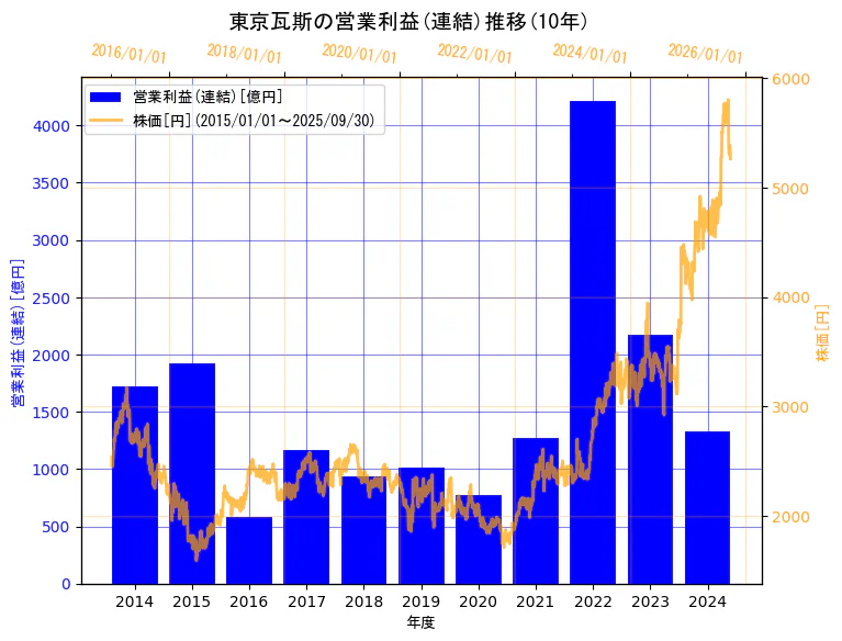 東京瓦斯株式会社の営業利益(連結)と株価の10年間推移(2軸グラフ)