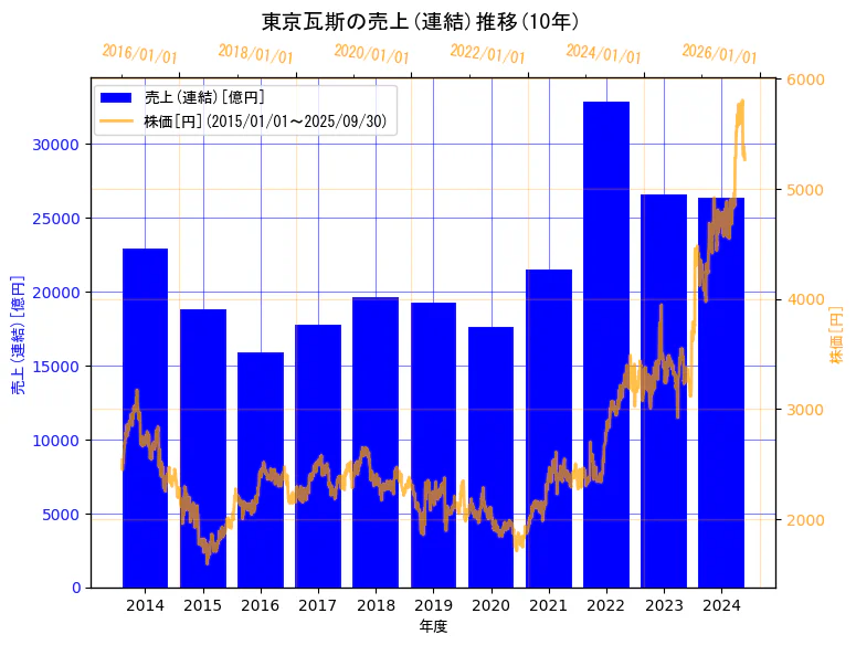 東京瓦斯株式会社の売上(連結)と株価の10年間推移(2軸グラフ)