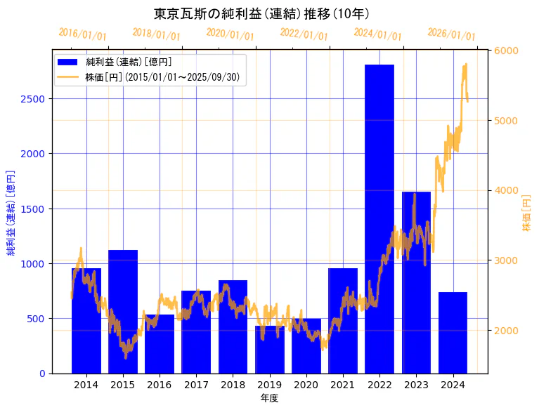 東京瓦斯株式会社の純利益(連結)と株価の10年間推移(2軸グラフ)