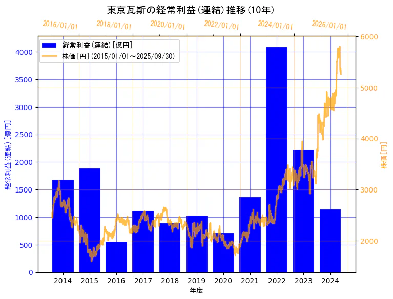 東京瓦斯株式会社の経常利益(連結)と株価の10年間推移(2軸グラフ)