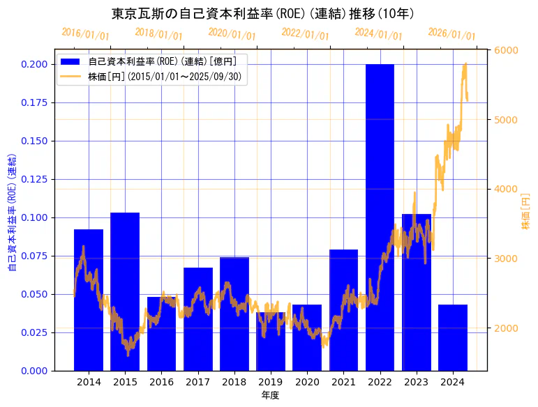 東京瓦斯株式会社の自己資本利益率(ROE)(連結)と株価の10年間推移(2軸グラフ)