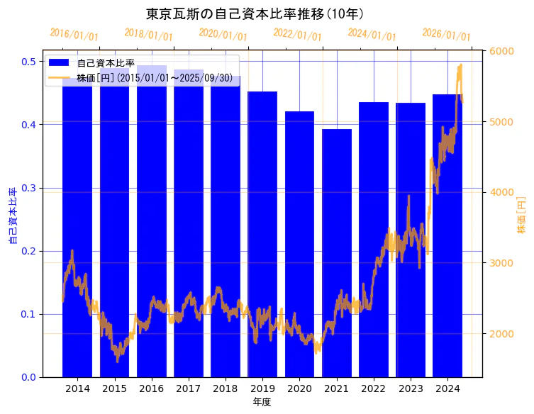 東京瓦斯株式会社の自己資本比率と株価の10年間推移(2軸グラフ)
