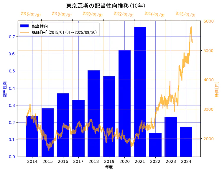 東京瓦斯株式会社の配当性向と株価の10年間推移(2軸グラフ)