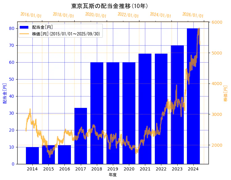 東京瓦斯株式会社の配当金と株価の10年間推移(2軸グラフ)