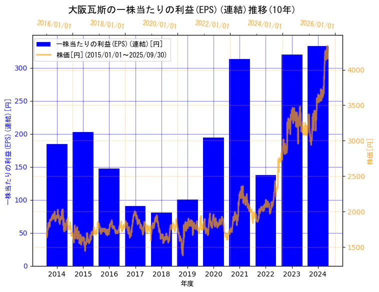 大阪瓦斯株式会社の一株当たりの利益(EPS)(連結)と株価の10年間推移(2軸グラフ)