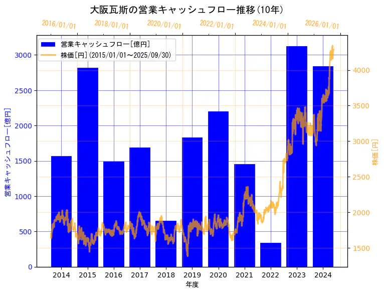 大阪瓦斯株式会社の営業キャッシュフローと株価の10年間推移(2軸グラフ)