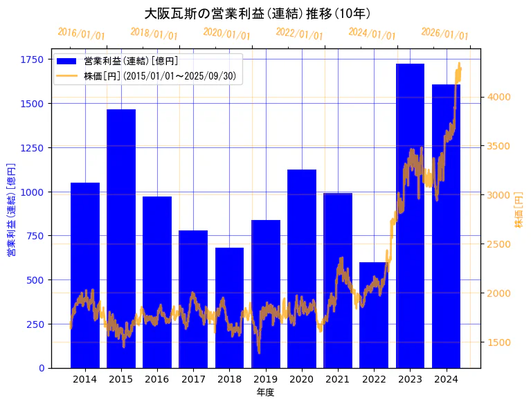 大阪瓦斯株式会社の営業利益(連結)と株価の10年間推移(2軸グラフ)